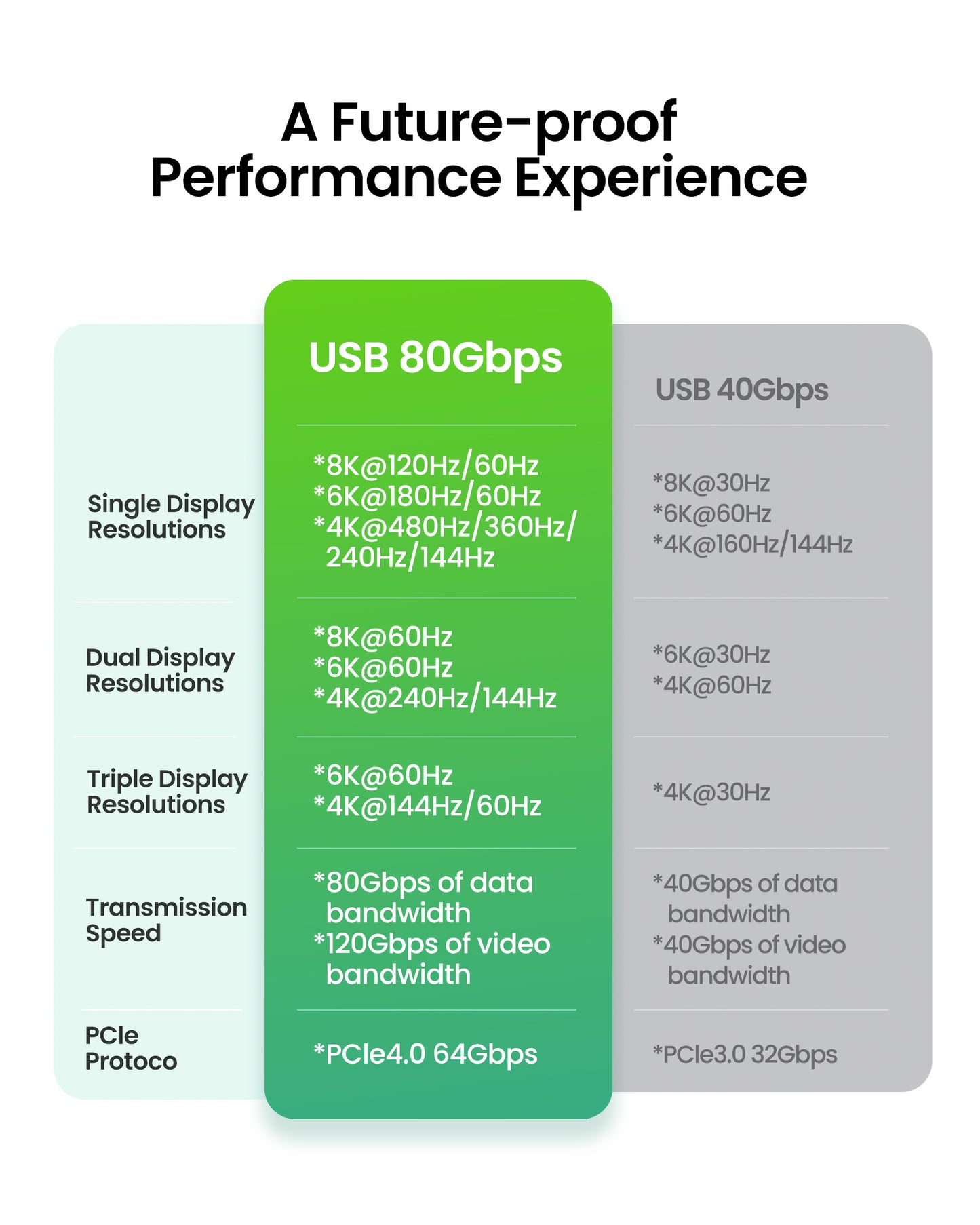 Fitee 80Gbp USB4 Cable, Thunderbolt 5/4 Compatible