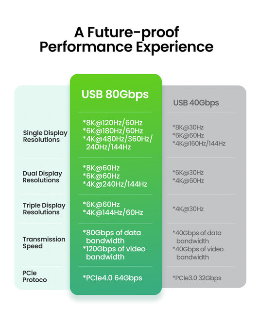 Fitee 80Gbp USB4 Cable, Thunderbolt 5/4 Compatible